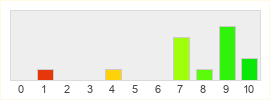 Répartition des notes de Magic The Gathering Arena