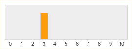 Répartition des notes de Marvel United : X-Men