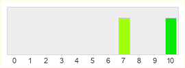 Répartition des notes de Arkham Noir