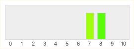 Répartition des notes de Anastyr