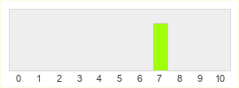 Répartition des notes de Star Wars™: X-Wing