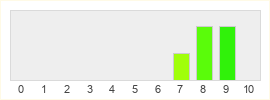 Répartition des notes de Star Wars Unlimited